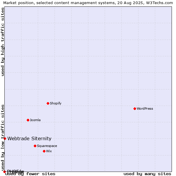 Market position of Webtrade Siternity vs. PHPFox vs. Preside