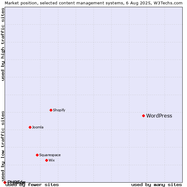 Market position of WordPress vs. PHPFox vs. Preside