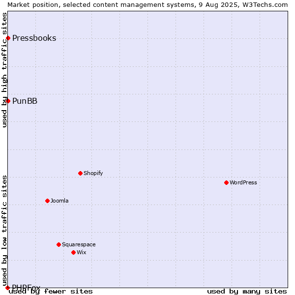 Market position of PunBB vs. Pressbooks vs. PHPFox