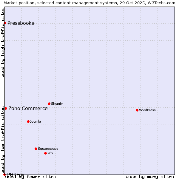 Market position of Zoho Commerce vs. Pressbooks vs. PHPFox