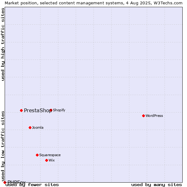 Market position of PrestaShop vs. PHPFox