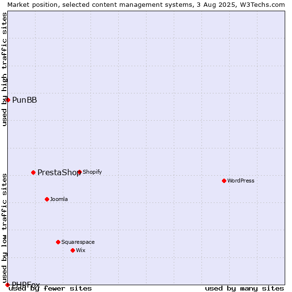 Market position of PrestaShop vs. PunBB vs. PHPFox