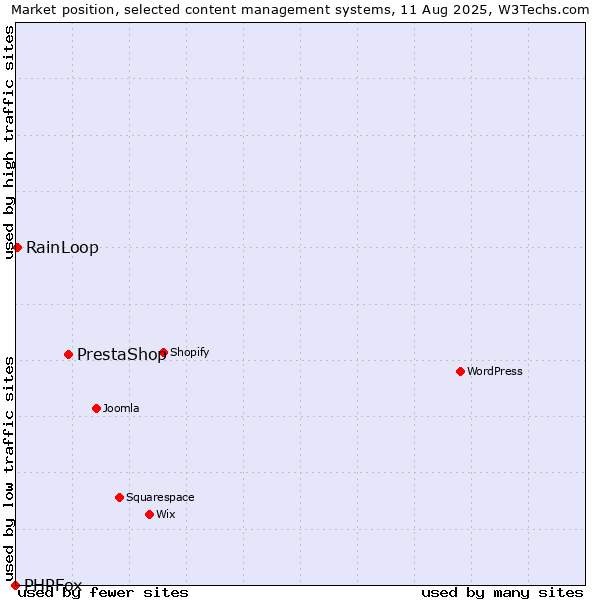 Market position of PrestaShop vs. RainLoop vs. PHPFox