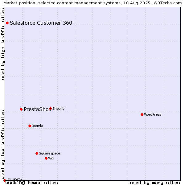 Market position of PrestaShop vs. Salesforce Customer 360 vs. PHPFox