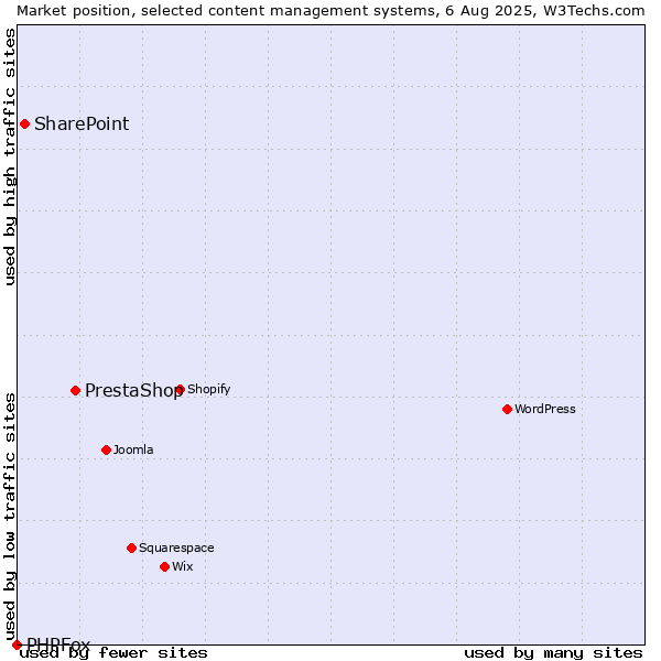 Market position of PrestaShop vs. SharePoint vs. PHPFox