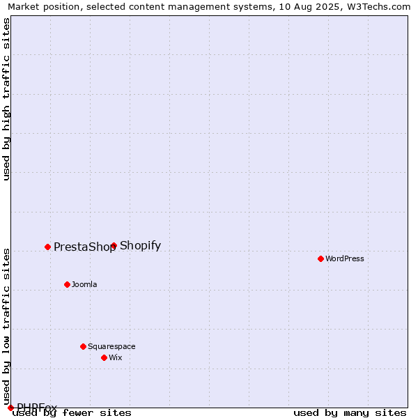 Market position of Shopify vs. PrestaShop vs. PHPFox