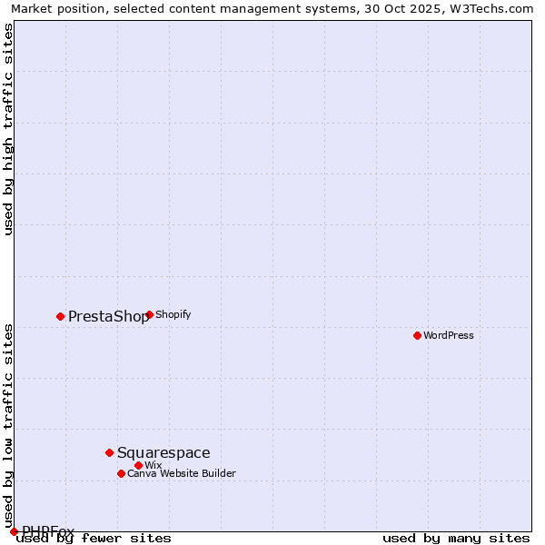 Market position of Squarespace vs. PrestaShop vs. PHPFox
