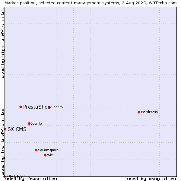 Market position of PrestaShop vs. SX CMS vs. PHPFox