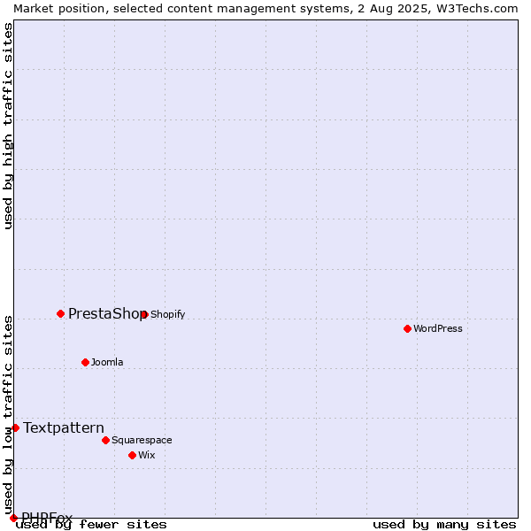 Market position of PrestaShop vs. Textpattern vs. PHPFox
