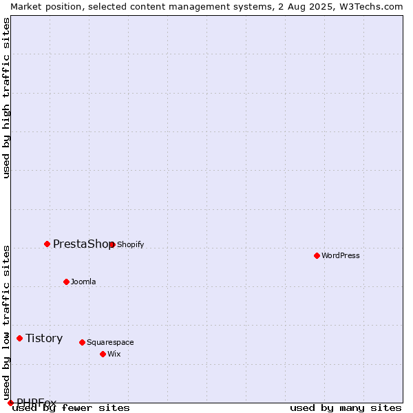 Market position of PrestaShop vs. Tistory vs. PHPFox