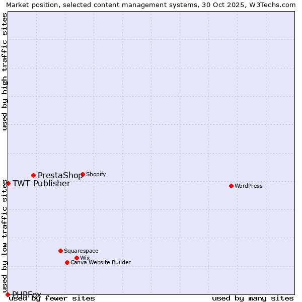 Market position of PrestaShop vs. TWT Publisher vs. PHPFox