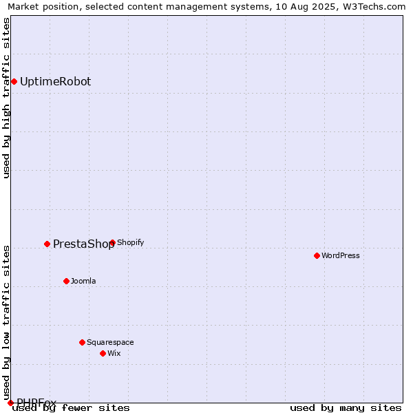 Market position of PrestaShop vs. UptimeRobot vs. PHPFox