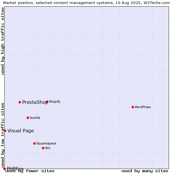 Market position of PrestaShop vs. Visual Page vs. PHPFox