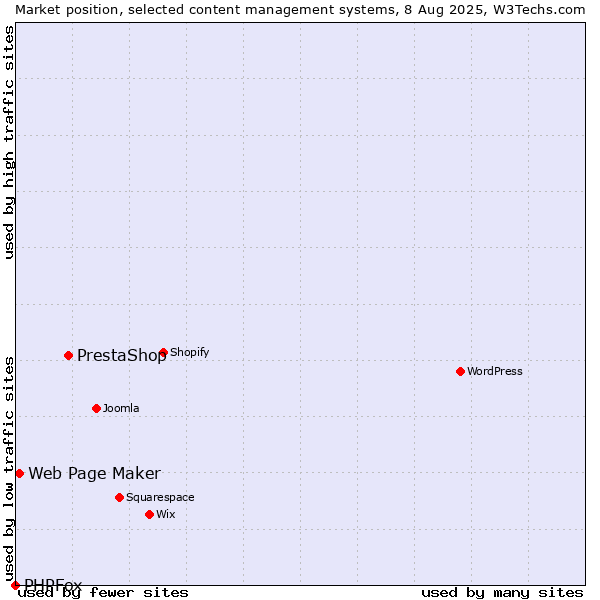 Market position of PrestaShop vs. Web Page Maker vs. PHPFox