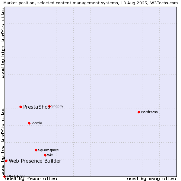 Market position of PrestaShop vs. Web Presence Builder vs. PHPFox
