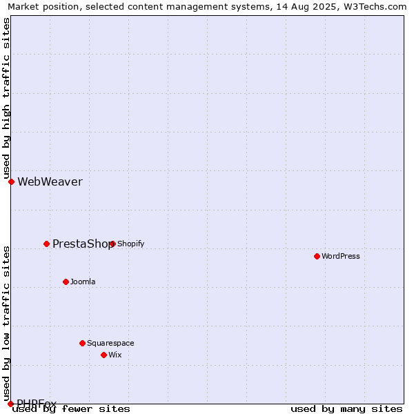 Market position of PrestaShop vs. WebWeaver vs. PHPFox