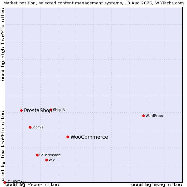 Market position of WooCommerce vs. PrestaShop vs. PHPFox