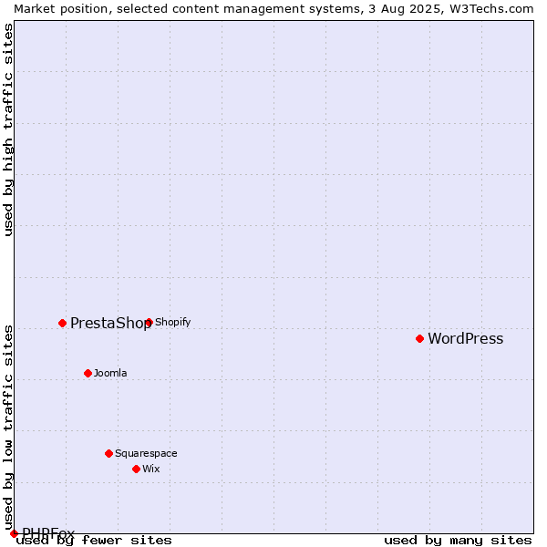 Market position of WordPress vs. PrestaShop vs. PHPFox