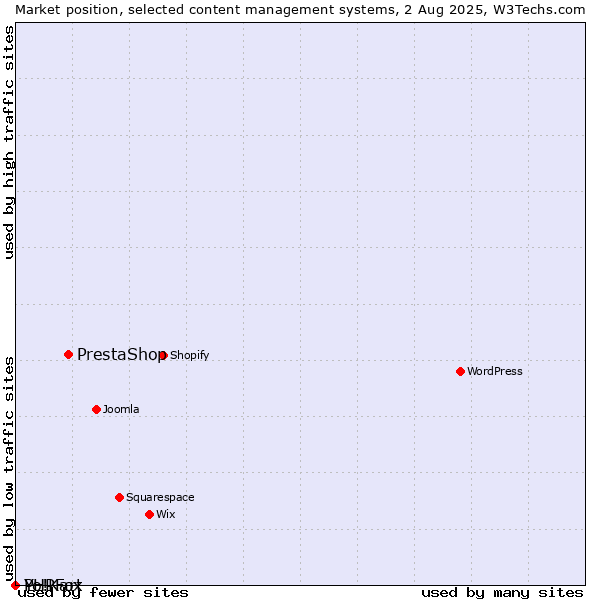 Market position of PrestaShop vs. PHPFox vs. Yo!Kart