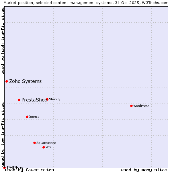 Market position of PrestaShop vs. Zoho Systems vs. PHPFox