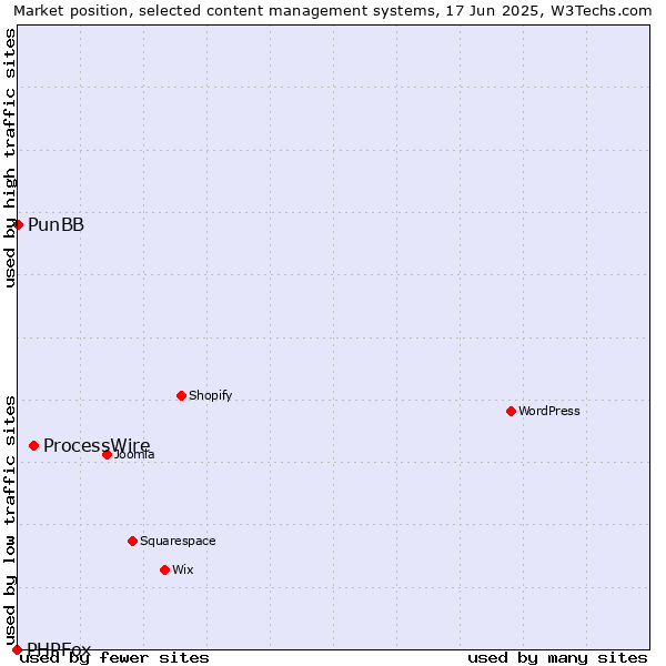 Market position of ProcessWire vs. PunBB vs. PHPFox