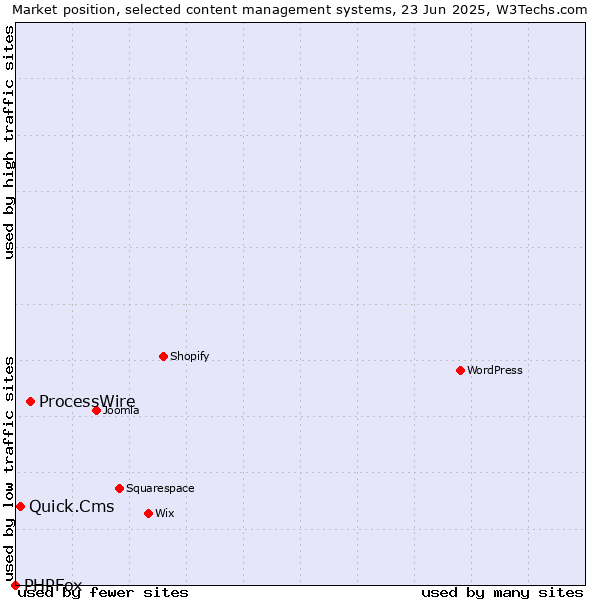 Market position of ProcessWire vs. Quick.Cms vs. PHPFox