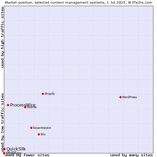 Market position of ProcessWire vs. QuickSilk vs. PHPFox