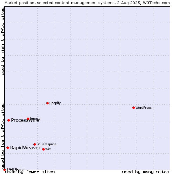 Market position of ProcessWire vs. RapidWeaver vs. PHPFox
