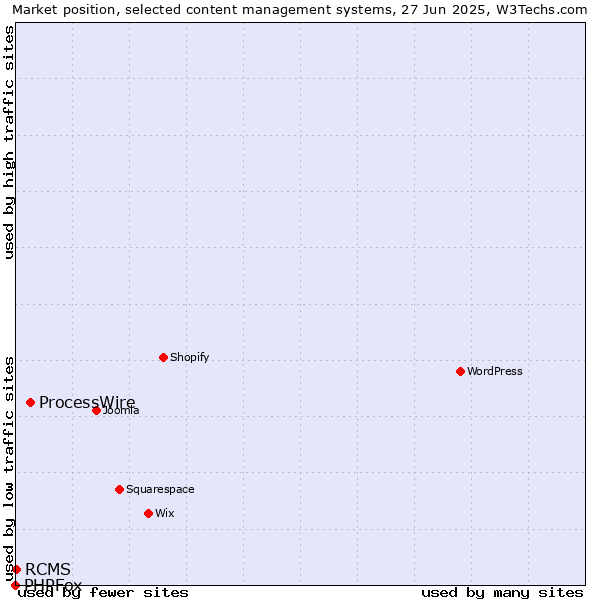 Market position of ProcessWire vs. RCMS vs. PHPFox
