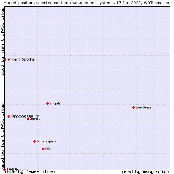 Market position of ProcessWire vs. React Static vs. PHPFox