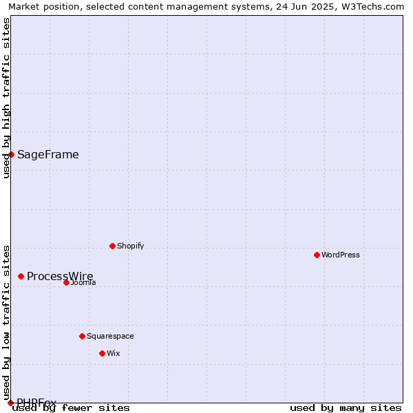 Market position of ProcessWire vs. SageFrame vs. PHPFox