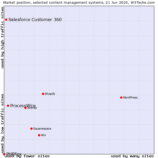 Market position of ProcessWire vs. Salesforce Customer 360 vs. PHPFox