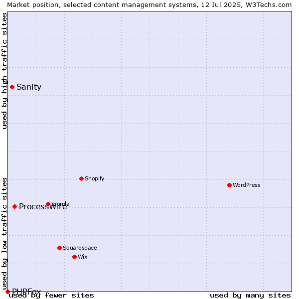 Market position of ProcessWire vs. Sanity vs. PHPFox