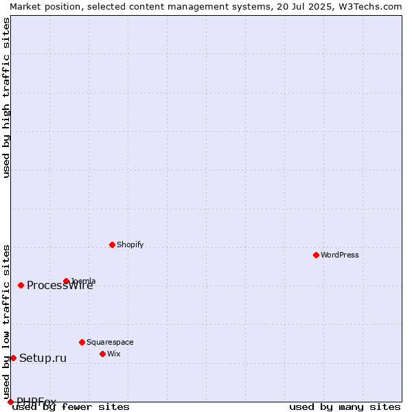 Market position of ProcessWire vs. Setup.ru vs. PHPFox
