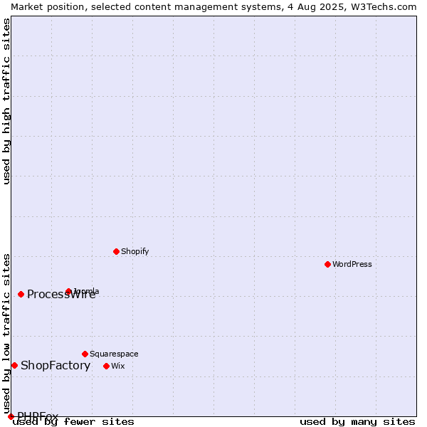 Market position of ProcessWire vs. ShopFactory vs. PHPFox