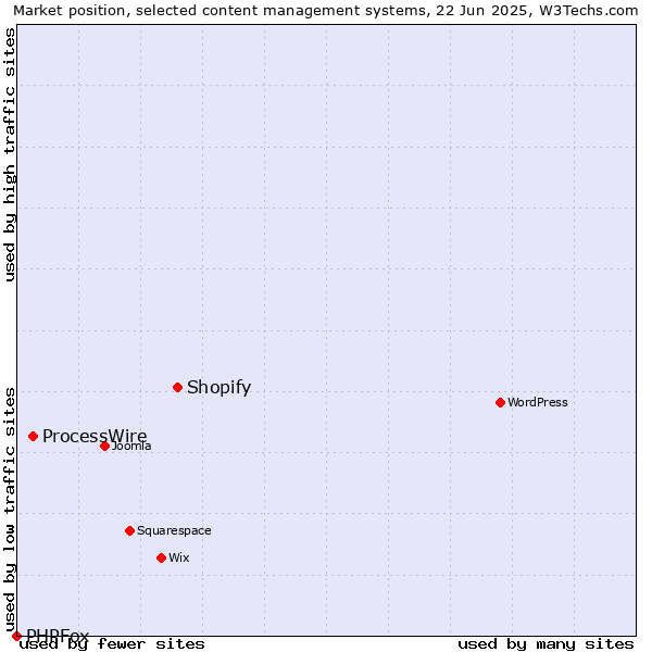 Market position of Shopify vs. ProcessWire vs. PHPFox