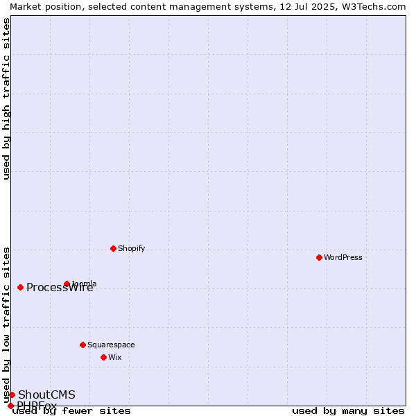 Market position of ProcessWire vs. ShoutCMS vs. PHPFox