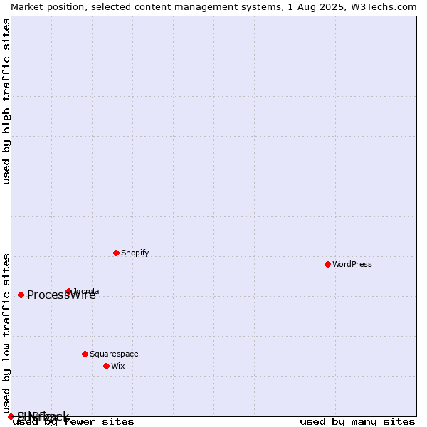 Market position of ProcessWire vs. Silvrback vs. PHPFox