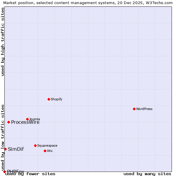 Market position of ProcessWire vs. SimDif vs. PHPFox