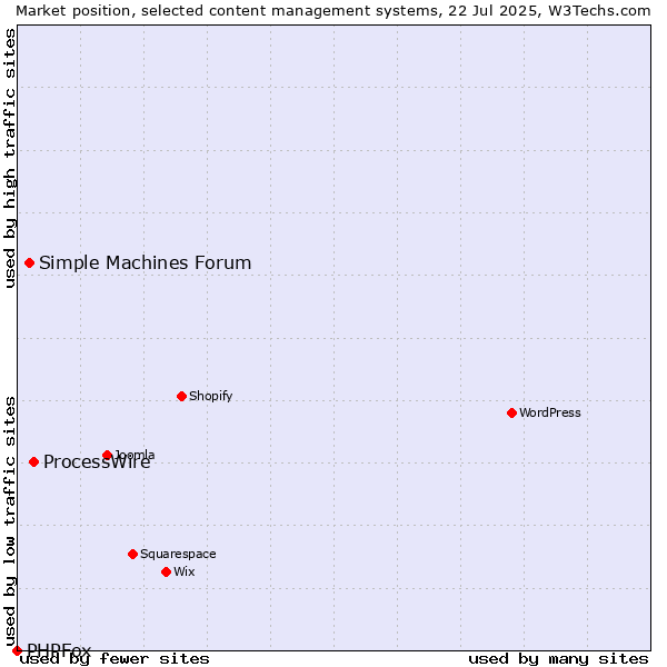 Market position of ProcessWire vs. Simple Machines Forum vs. PHPFox