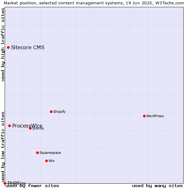 Market position of ProcessWire vs. Sitecore CMS vs. PHPFox