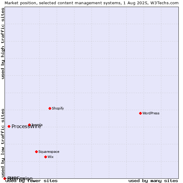 Market position of ProcessWire vs. SiteFusion vs. PHPFox