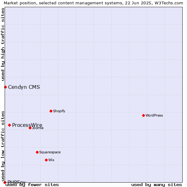 Market position of ProcessWire vs. Cendyn CMS vs. PHPFox