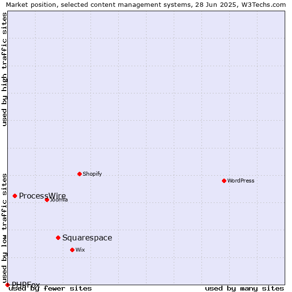 Market position of Squarespace vs. ProcessWire vs. PHPFox