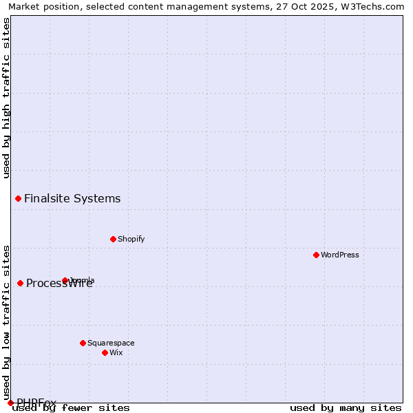 Market position of ProcessWire vs. Finalsite Systems vs. PHPFox