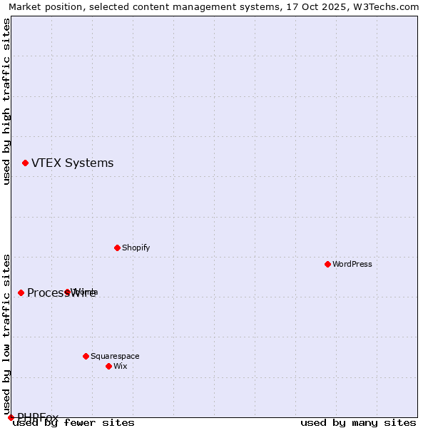 Market position of VTEX Systems vs. ProcessWire vs. PHPFox