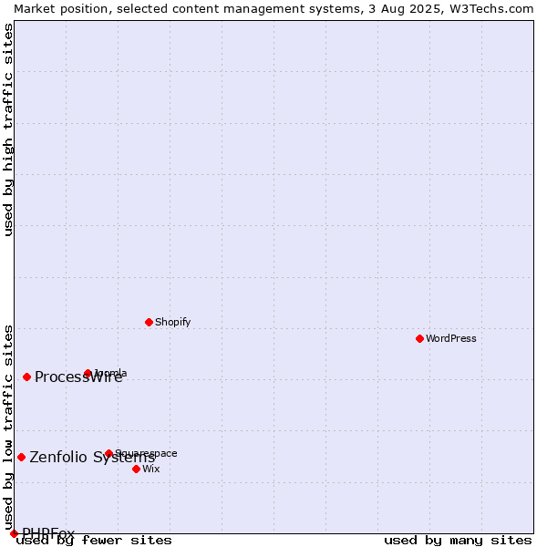 Market position of ProcessWire vs. Zenfolio Systems vs. PHPFox