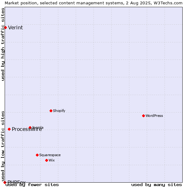 Market position of ProcessWire vs. Verint vs. PHPFox