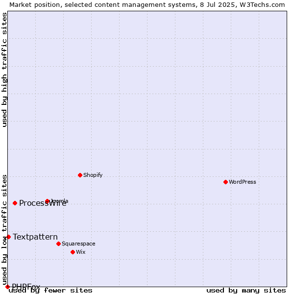 Market position of ProcessWire vs. Textpattern vs. PHPFox