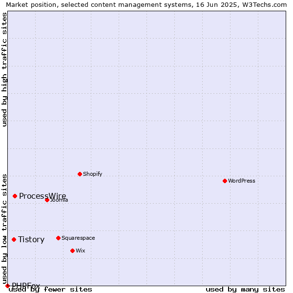 Market position of ProcessWire vs. Tistory vs. PHPFox